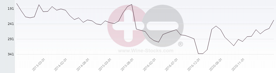 Vineyard Region Ranking Chart