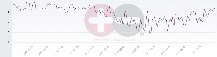 Vineyard Region Ranking Chart