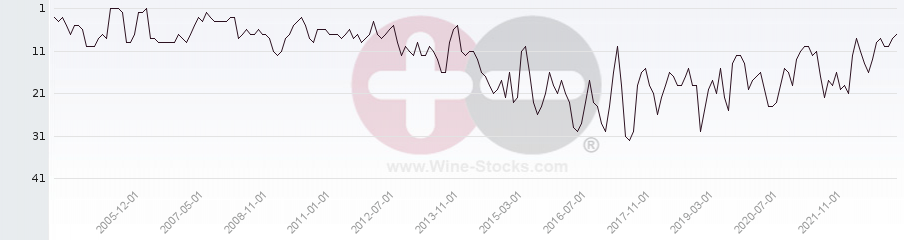 Vineyard Region Ranking Chart