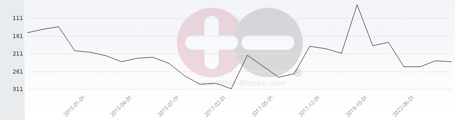 Vineyard Region Ranking Chart