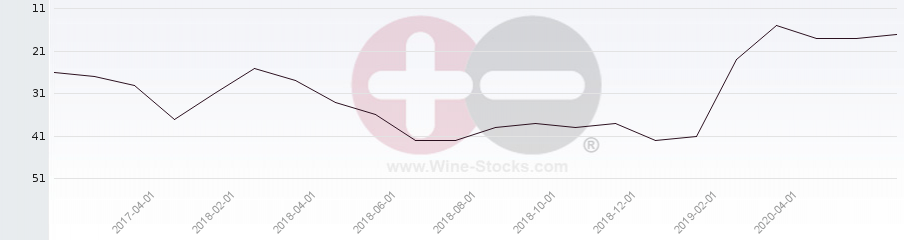 Vineyard Region Ranking Chart