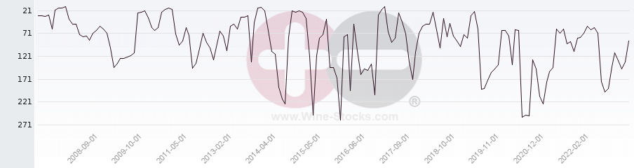 Vineyard Region Ranking Chart