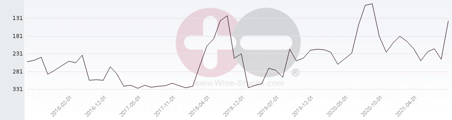 Vineyard Region Ranking Chart