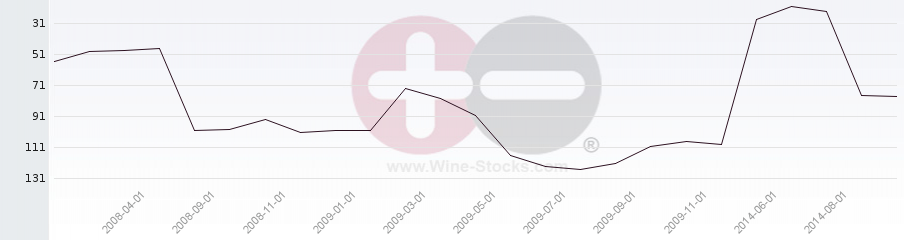 Vineyard Region Ranking Chart