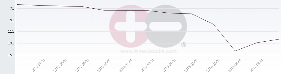 Vineyard Region Ranking Chart