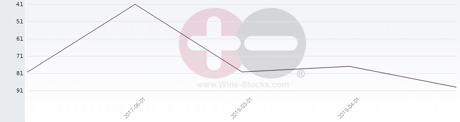 Vineyard Region Ranking Chart