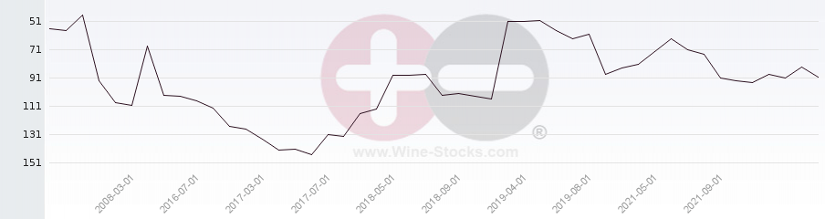 Vineyard Region Ranking Chart