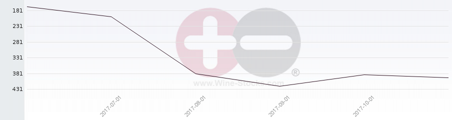 Vineyard Region Ranking Chart