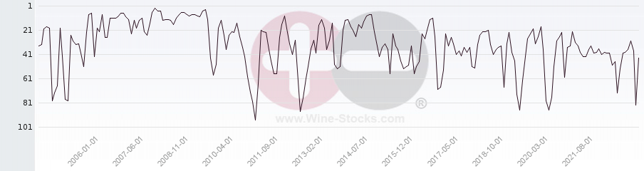 Vineyard Region Ranking Chart