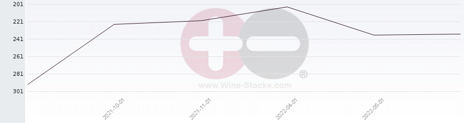 Vineyard Region Ranking Chart