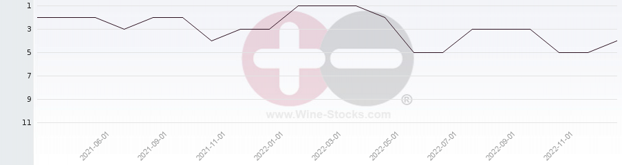 Vineyard Region Ranking Chart