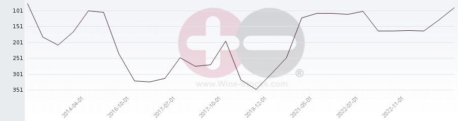 Vineyard Region Ranking Chart
