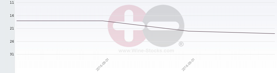 Vineyard Region Ranking Chart