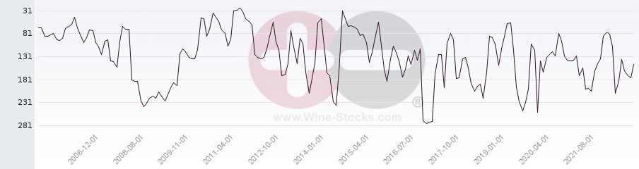Vineyard Region Ranking Chart