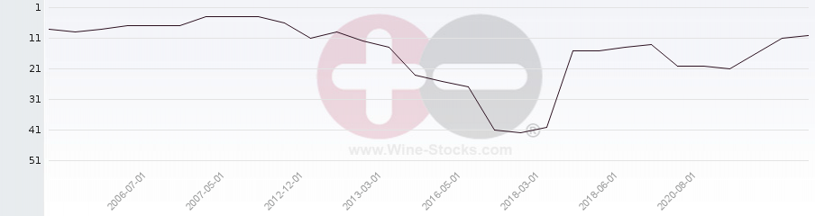 Vineyard Region Ranking Chart
