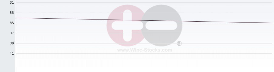 Vineyard Region Ranking Chart