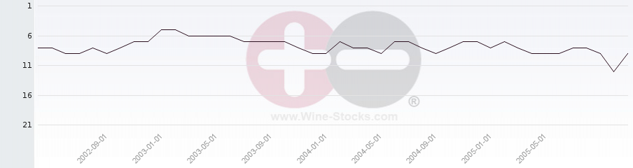 Vineyard Region Ranking Chart