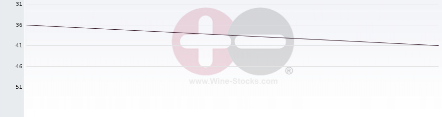 Vineyard Region Ranking Chart