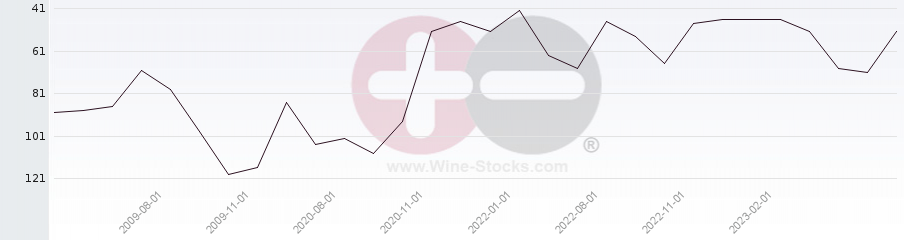 Vineyard Region Ranking Chart