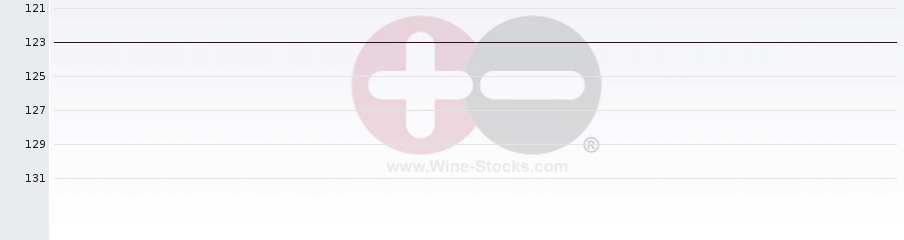 Vineyard Region Ranking Chart
