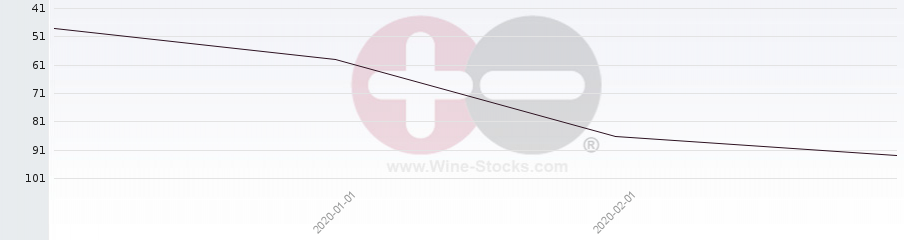Vineyard Region Ranking Chart