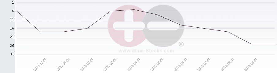 Vineyard Region Ranking Chart