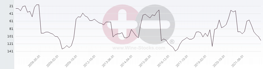 Vineyard Region Ranking Chart