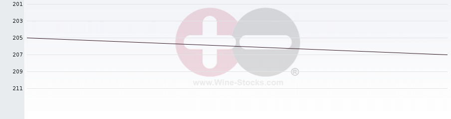 Vineyard Region Ranking Chart