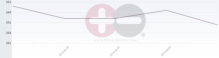 Vineyard Region Ranking Chart