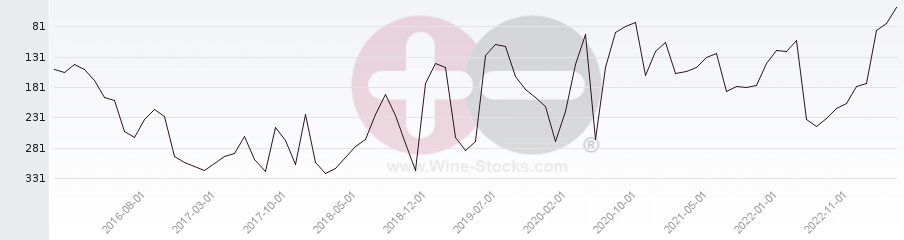 Vineyard Region Ranking Chart