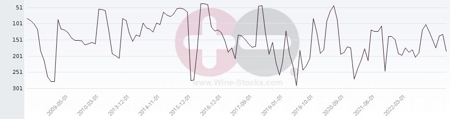 Vineyard Region Ranking Chart