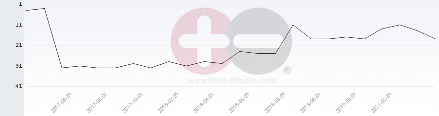 Vineyard Region Ranking Chart