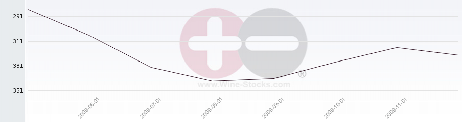 Vineyard Region Ranking Chart
