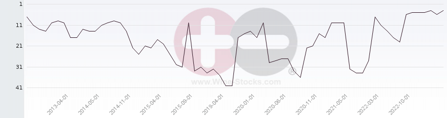 Vineyard Region Ranking Chart
