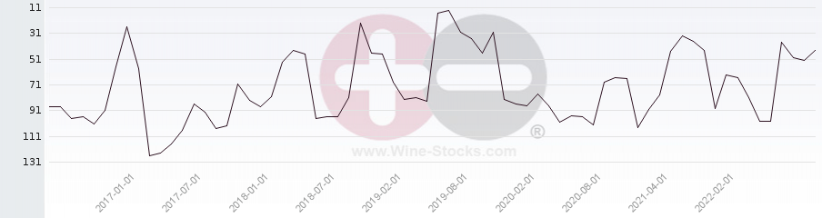 Vineyard Region Ranking Chart