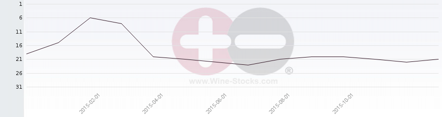 Vineyard Region Ranking Chart