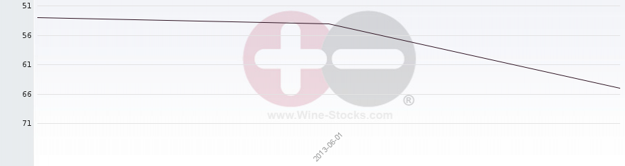 Vineyard Region Ranking Chart