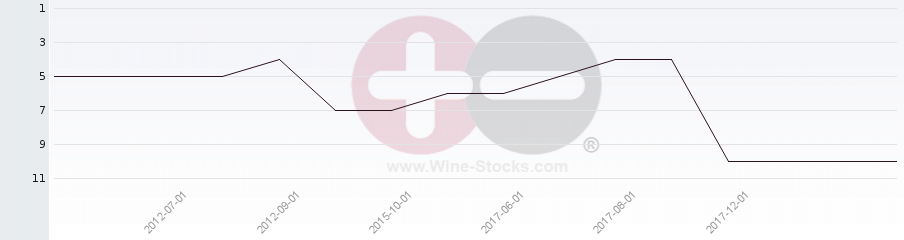 Vineyard Region Ranking Chart