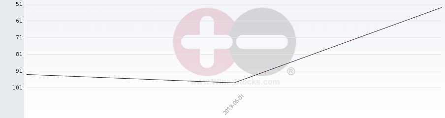 Vineyard Region Ranking Chart