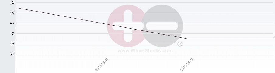 Vineyard Region Ranking Chart