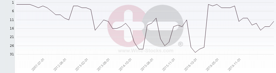 Vineyard Region Ranking Chart