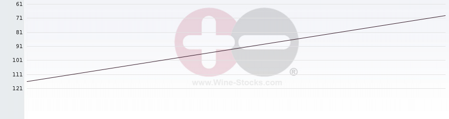 Vineyard Region Ranking Chart