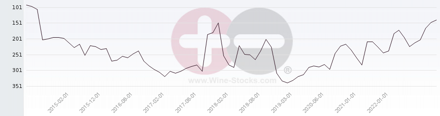 Vineyard Region Ranking Chart