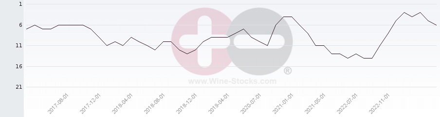 Vineyard Region Ranking Chart