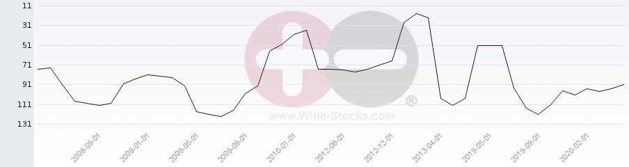 Vineyard Region Ranking Chart