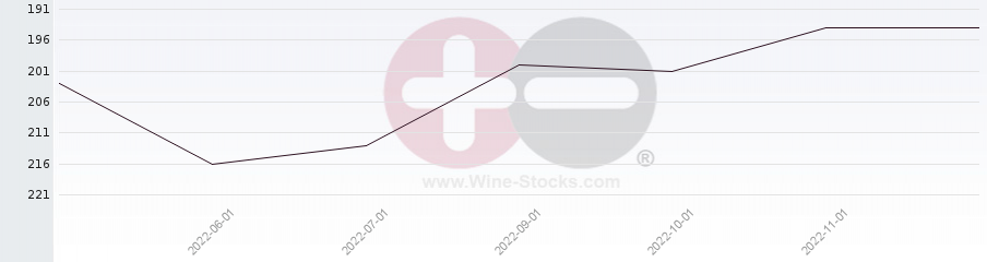 Vineyard Region Ranking Chart