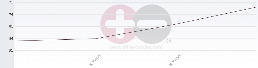 Vineyard Region Ranking Chart