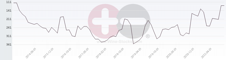 Vineyard Region Ranking Chart