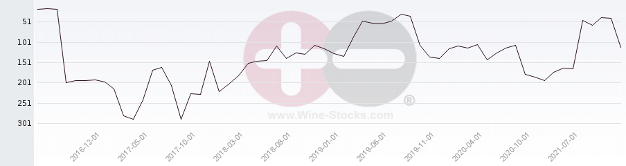Vineyard Region Ranking Chart