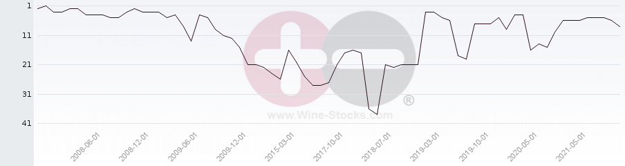 Vineyard Region Ranking Chart